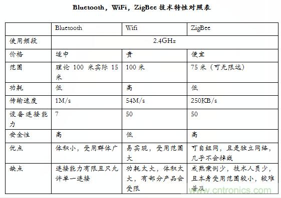 智能家居市場ZigBee/WiFi/藍牙三足鼎立，誰能稱霸？