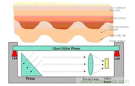 黑客竟能從手指照片復(fù)制指紋，指紋識別還安全嗎？