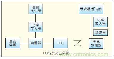 提升可見光通信系統(tǒng)性能，發(fā)展LED器件才是&ldquo;硬道理&rdquo;