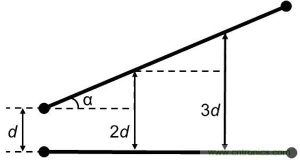 如果沒有并行導(dǎo)線段，版圖性能將得到很大的提升，因?yàn)椴⑿袑?dǎo)線段經(jīng)常是串?dāng)_的來源。隨著并行導(dǎo)線長度的增長，串?dāng)_等級(jí)將呈線性增加。當(dāng)并行導(dǎo)線之間的間距增加時(shí)，串?dāng)_則呈二次方減小。讓我們把兩條并行的1mm長導(dǎo)線在間距為d時(shí)所產(chǎn)生的串?dāng)_等級(jí)設(shè)為e。 如果導(dǎo)線段之間有個(gè)夾角，那么當(dāng)這個(gè)夾角增加時(shí)，串?dāng)_等級(jí)將下降。這時(shí)的串?dāng)_不取決于導(dǎo)線長度，僅受限于夾角值： 其中&alpha;代表導(dǎo)線段之間的夾角。 圖5：如何導(dǎo)線段之間有個(gè)夾角，那么串?dāng)_等級(jí)將隨這個(gè)夾角的增加而減小(d：導(dǎo)線段之間的距離，&alpha;：導(dǎo)線段之間的夾角)。 下面考慮三種導(dǎo)線布線方式。在圖2中的左邊(90度布局)，由于并行線段而存在最大的導(dǎo)線長度和最大的電磁干擾值。在圖2的中間(45度布局)，導(dǎo)線長度和電磁干擾值都減小了。在圖2的右邊(任意角度)，導(dǎo)線長度最短，也沒有并行的導(dǎo)線段，因此干擾值可以忽略不計(jì)。 圖6：三種導(dǎo)線布線方式。 因此任意角度布線有助于減小總的導(dǎo)線長度，并顯著減少電磁干擾。另外你應(yīng)該還記得對(duì)信號(hào)延時(shí)的影響吧(導(dǎo)線方向不應(yīng)該并行，并且不應(yīng)該垂直于PCB玻璃纖維方向)。