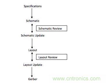 電路板設(shè)計流程