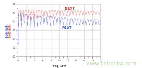 仿真帶狀線(xiàn) Sdd31和 Sdd41(FEXT：遠(yuǎn)端串?dāng)_；NEXT：近端串?dāng)_)