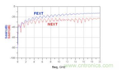 仿真微帶線(xiàn) Sdd31和 Sdd41(FEXT：遠(yuǎn)端串?dāng)_；NEXT：近端串?dāng)_)