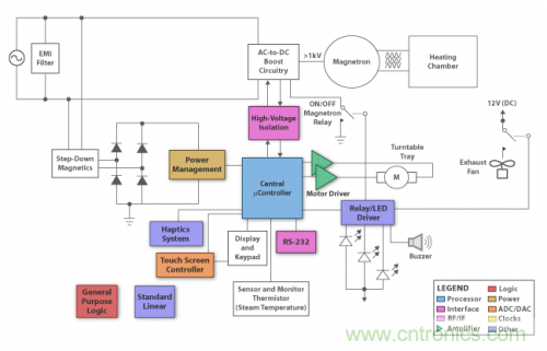 終極挑戰(zhàn)！微波爐解決方案新鮮出爐