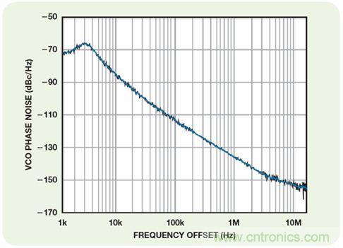 超低噪聲線性調節(jié)器的設計與實現(xiàn)