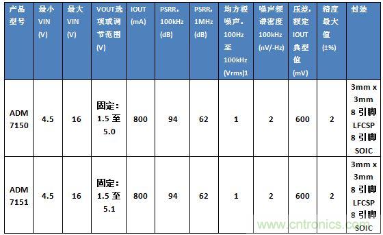 超低噪聲線性調節(jié)器的設計與實現(xiàn)