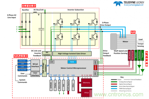 技術解析:名家講解電機驅(qū)動和控制系統(tǒng)的測試