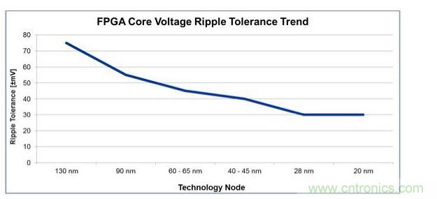 經(jīng)過(guò)4代工藝技術(shù)節(jié)點(diǎn)的發(fā)展，平均電壓紋波容差下降了一半還多，對(duì)電源設(shè)計(jì)師來(lái)說(shuō)這就是增加復(fù)雜性的原因。