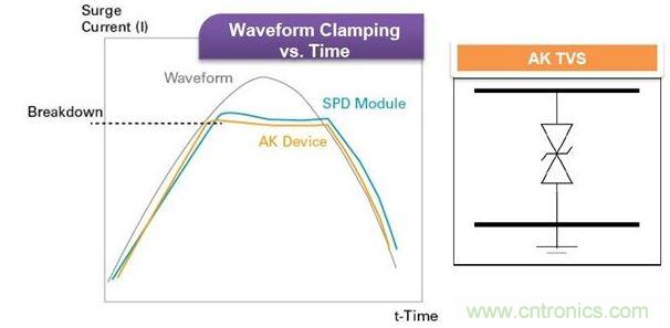 Littelfuse獨家的Foldbak技術(shù)將鉗位電壓降低到設(shè)備雪崩態(tài)值以下，可提供更強的保護