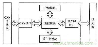 電路天天讀：CAN總線與以太網(wǎng)的嵌入式網(wǎng)關(guān)電路的設計與實現(xiàn)