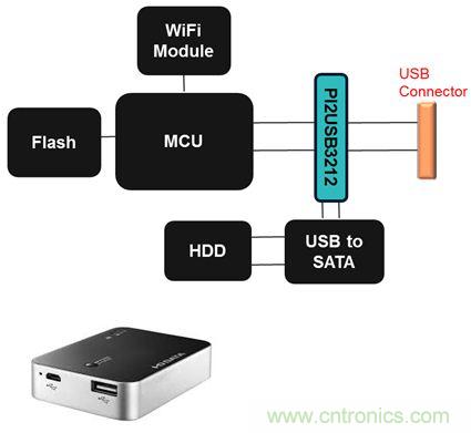 USB 3.0大刀闊斧，說說USB 3.0接口應(yīng)用設(shè)計的癥結(jié)