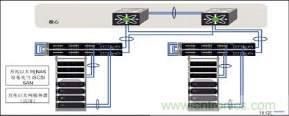 謹記:部署萬兆以太網(wǎng)必知的十大要點