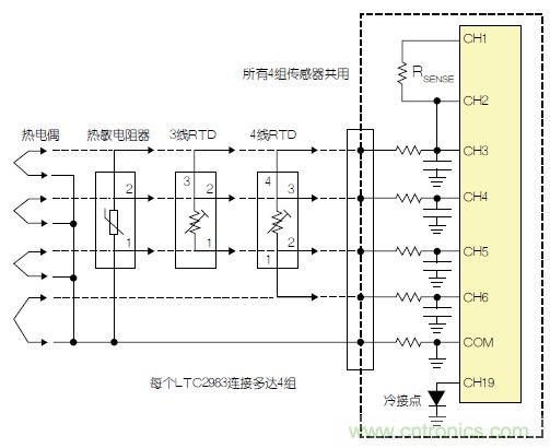 LTC2983包括故障檢測電路。該器件可確定，檢測電阻器或熱敏電阻器是否損壞/短路。如果所測溫度高于或低于熱敏電阻器規(guī)定的最大值或最小值，LTC2983就發(fā)出警報(bào)。熱敏電阻器可用作熱電偶的冷接點(diǎn)傳感器。在這種情況下，3個ADC同時(shí)測量熱電偶、檢測電阻器和熱敏電阻器。熱敏電阻器故障信息被傳遞到熱電偶測量結(jié)果中，熱敏電阻器溫度自動用于補(bǔ)償冷接點(diǎn)溫度。 通用測量系統(tǒng) LTC2983可配置為通用溫度測量電路(參見圖3)?？山o單個LTC2983加上多達(dá)4組通用輸入。每一組輸入都可以直接用來數(shù)字化3線RTD、4線RTD、熱敏電阻器或熱電偶，而無需更改任何內(nèi)置硬件。每個傳感器都可以使用同樣的4個ADC輸入及保護(hù)/濾波電路，并可用軟件配置。所有4組傳感器都可以共用一個檢測電阻器，同時(shí)用一個二極管測量冷接點(diǎn)補(bǔ)償。LTC2983的輸入結(jié)構(gòu)允許任何傳感器連接到任何通道上。在LTC2983的任一和所有21個模擬輸入上，可以加上RTD、檢測電阻器、熱敏電阻器、熱電偶、二極管和冷接點(diǎn)補(bǔ)償?shù)娜我饨M合。 圖3：通用溫度測量系統(tǒng) 結(jié)論 LTC2983是開創(chuàng)性的高性能溫度測量系統(tǒng)。該器件能夠以實(shí)驗(yàn)室級精確度直接數(shù)字化熱電偶、RTD、熱敏電阻器和二極管。LTC2983整合了3個24位增量累加ADC和一個專有前端，以解決與溫度測量有關(guān)的很多典型問題。高輸入阻抗以及在零點(diǎn)輸入范圍允許直接數(shù)字化所有溫度傳感器，并易于進(jìn)行輸入預(yù)測。20 個靈活的模擬輸入使得能夠通過一個簡單的SPI接口重新設(shè)定該器件，因此可用同一種硬件設(shè)計(jì)測量任何傳感器。LTC2983自動執(zhí)行冷接點(diǎn)補(bǔ)償，可用任何傳感器測量冷接點(diǎn)，而且提供故障報(bào)告。該器件可以直接測量2、3或4線RTD，并可非常容易地共用檢測電阻器以節(jié)省成本，同時(shí)非常容易地輪換電流源，以消除寄生熱效應(yīng)。LTC2983可自動設(shè)定電流源范圍，以提高準(zhǔn)確度、降低與熱敏電阻器測量有關(guān)的噪聲。LTC2983允許使用用戶可編程的定制傳感器?；诒淼亩ㄖ芌TD、熱電偶和熱敏電阻器可以設(shè)定到該器件中。LTC2983在一個完整的單芯片溫度測量系統(tǒng)中，整合了高準(zhǔn)確度、易用的傳感器接口，并提供很高的靈活性。