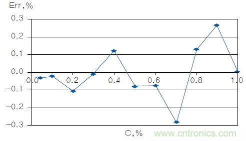 反對(duì)數(shù)轉(zhuǎn)換器如何線性化二氧化碳傳感器？