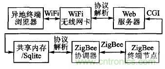 ZigBee與WiFi首次合作，雙模網(wǎng)關(guān)的設(shè)計(jì)與實(shí)現(xiàn)