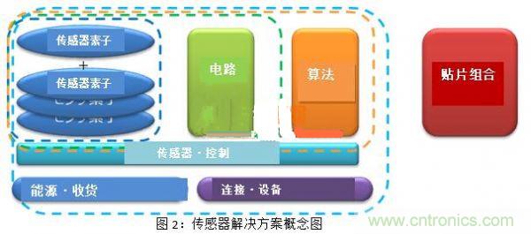 村田構(gòu)想:村田傳感器為未來譜寫藍圖