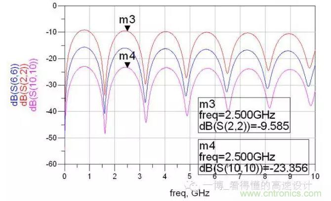 共?；夭〒p耗對(duì)比
