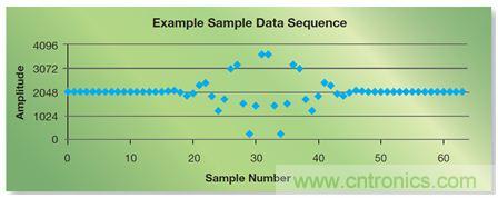 如何實現(xiàn)高效并行的實時上采樣？FPGA獻計
