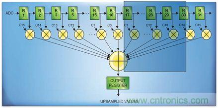 如何實現(xiàn)高效并行的實時上采樣？FPGA獻計