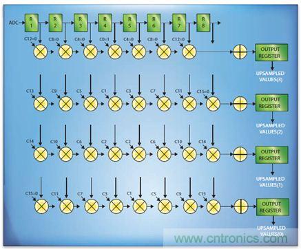 如何實現(xiàn)高效并行的實時上采樣？FPGA獻計