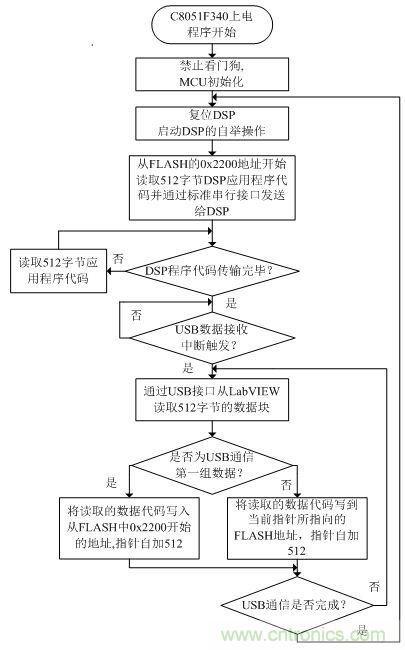 C8051F340程序流程圖