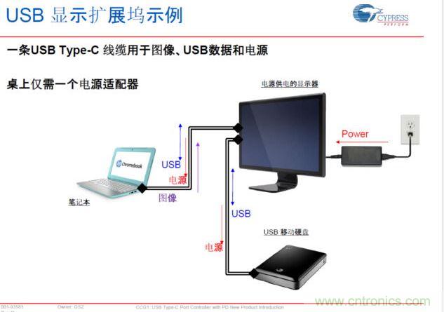 Type-C PD，將電源、圖像、USB數(shù)據(jù)連接合而為一，大大簡化了桌面的配件