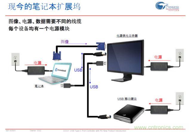 Type-C PD，將電源、圖像、USB數(shù)據(jù)連接合而為一，大大簡化了桌面的配件