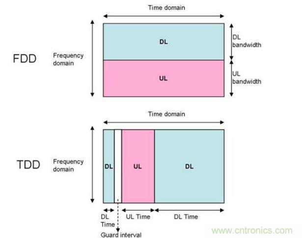 FDD與TDD模式框架結(jié)構(gòu)示意圖 數(shù)據(jù)源:資策會