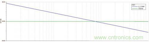 技巧交流：電流模式控制簡化對降壓LED穩(wěn)壓器的補(bǔ)償