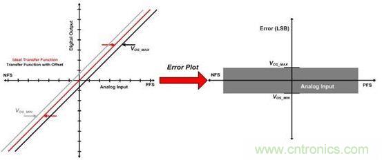 縱觀影響ADC總精度的幾大因素，你必須知道！