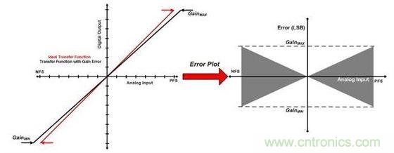縱觀影響ADC總精度的幾大因素，你必須知道！