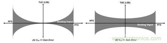 縱觀影響ADC總精度的幾大因素，你必須知道！