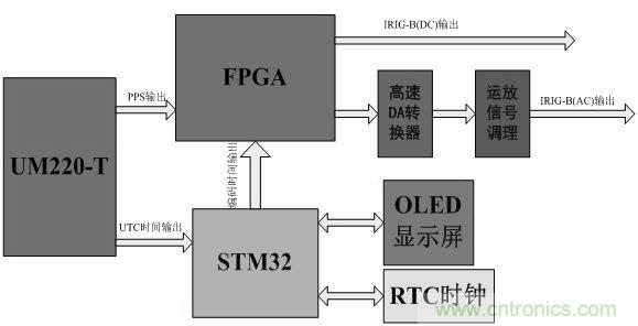 電路攻略:北斗衛(wèi)星系統(tǒng)的高速攝像機(jī)時(shí)間同步器的設(shè)計(jì)