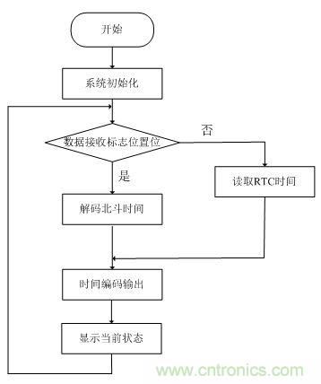 電路攻略:北斗衛(wèi)星系統(tǒng)的高速攝像機(jī)時(shí)間同步器的設(shè)計(jì)
