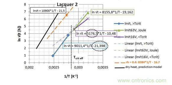 第2種漆，直接讀出 EA / k 和ln{xlacq/&radic;（4D x &hellip;）}， 用虛線框起來
