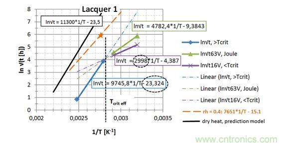  第一種漆， 直接讀出 EA / k 和ln{xlacq /&radic;（4D x &hellip;）}， 用虛線框起來