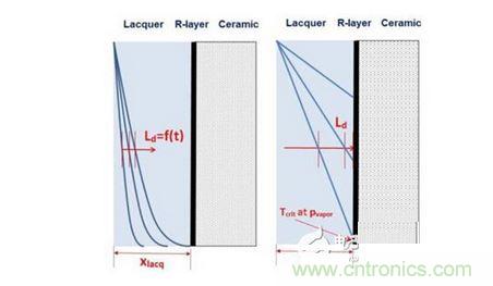 擴散： Ld <xlacq &agrave; 時間相關(guān)， 左圖; Ld >xlacq 時間無關(guān)， 右圖