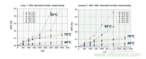 在測試環(huán)境中暴露4000小時后的測試結(jié)果 （40 / 93， 70 / 90， 85 / 85）