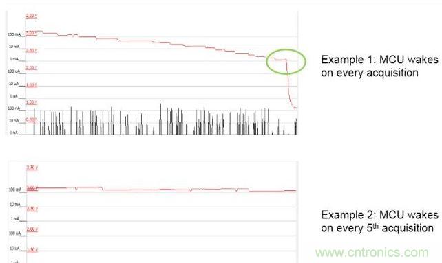 使用LESENSE實(shí)現(xiàn)節(jié)能。