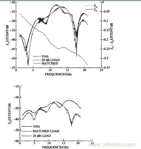 雙陽雙陰接20 dB衰減器計算的和矢量網(wǎng)絡(luò)分析儀測試的S11、S22