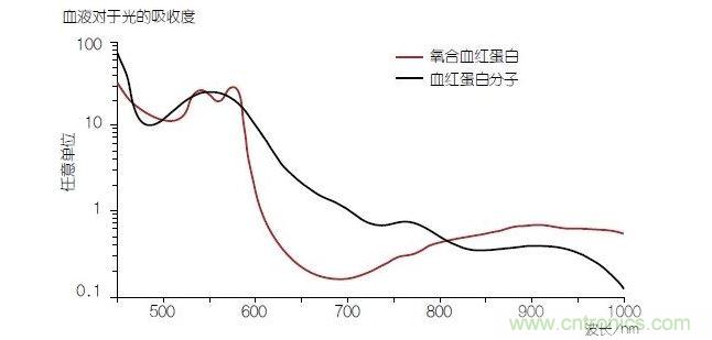 血液中的血色素&mdash;&mdash;血紅蛋白(Hb)的光線吸收性能在與氧分子結(jié)合時(shí)(氧合血紅蛋白或HbO2)會(huì)發(fā)生改變。血氧飽和度可以通過(guò)使用紅光和紅外光的PPG測(cè)量方法進(jìn)行確定。