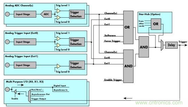 Spectrum M4i數(shù)字化儀框圖展示了這些通用數(shù)字化儀的&ldquo;觸發(fā)引擎&rdquo;、觸發(fā)源和觸發(fā)邏輯。