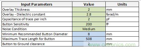 只需五步，輕松設(shè)計(jì)出電容式觸摸傳感器