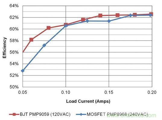 在開關(guān)電源設(shè)計(jì)中，何時使用BJT才是最佳選擇？