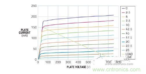 五極管的負載曲線表明，陽極可在陽極電壓僅為50V時吸收150 mA電流