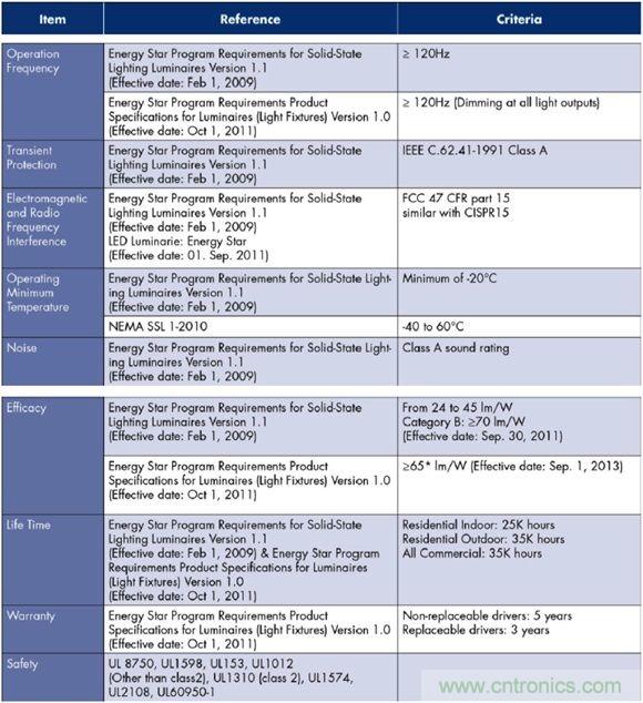 &le;20W的低功率LED照明設計方案