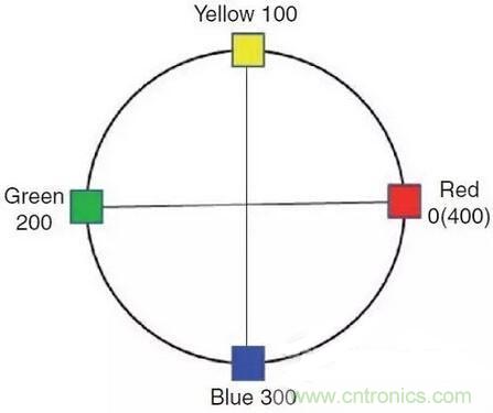 如何選擇合適的色溫，獲取最佳白光照明