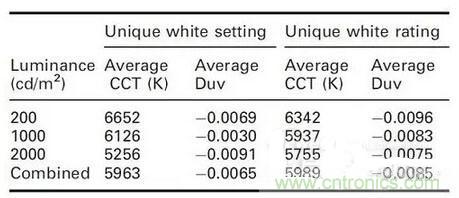 如何選擇合適的色溫，獲取最佳白光照明