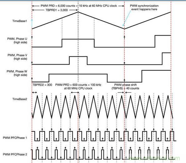 PFC和電動(dòng)機(jī)控制同步 - 一顆具有靈活A(yù)DC和PWM模塊的MCU讓電動(dòng)機(jī)控制反饋輸入可在PFC PWM的中點(diǎn)被精準(zhǔn)地采樣，以便將開關(guān)噪聲降到最低。
