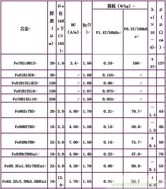你真正了解電磁元件嗎？讓軟磁材料&ldquo;拿主意&rdquo;